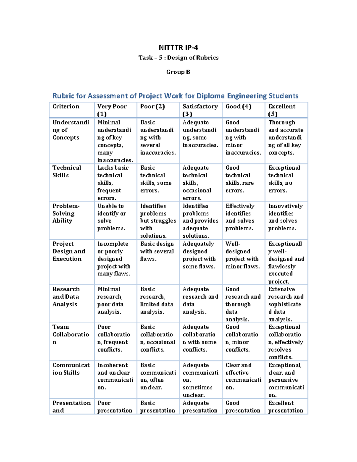 Rubric for Assessment of Project Work copy - Basic understandi ng with ...