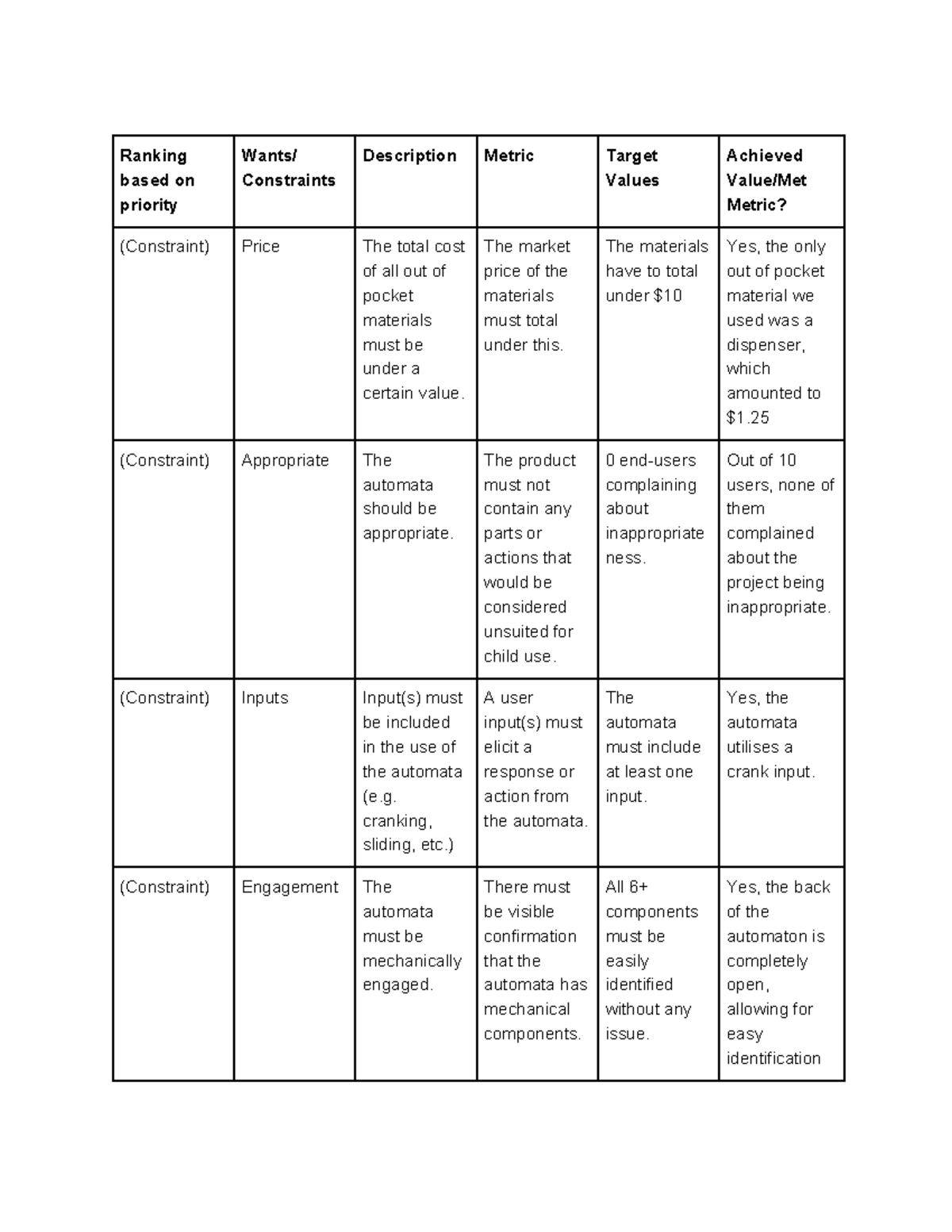 Activity 8 - EGGG Class Assignment - Ranking based on priority Wants ...