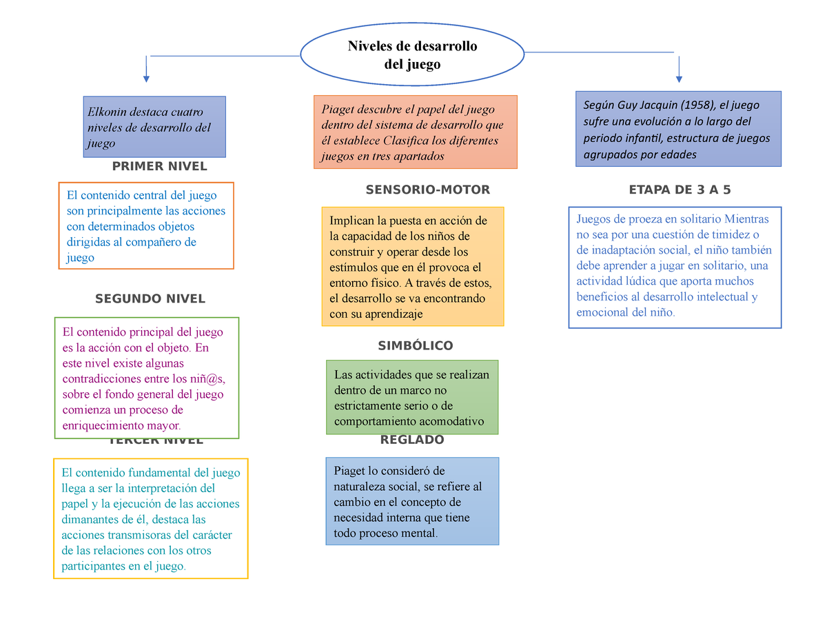 Niveles de desarollo del juego PRIMER NIVEL SENSORIO MOTOR ETAPA