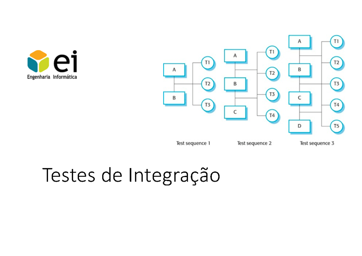 Testes De Integração - Testes De Integração Contexto Os Módulos (ex ...