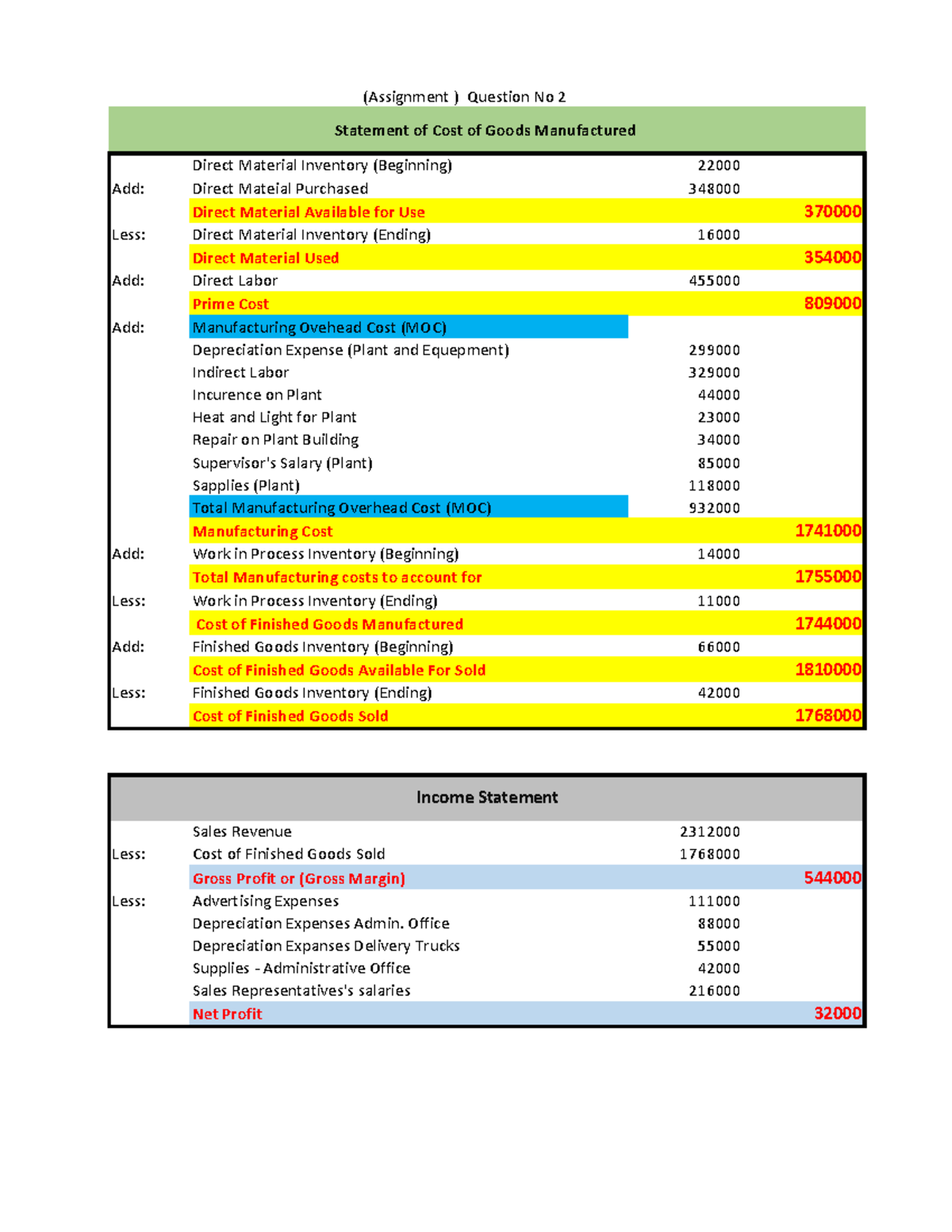 (Cost Statement And Income Statement) Question NO 2 - Add ...