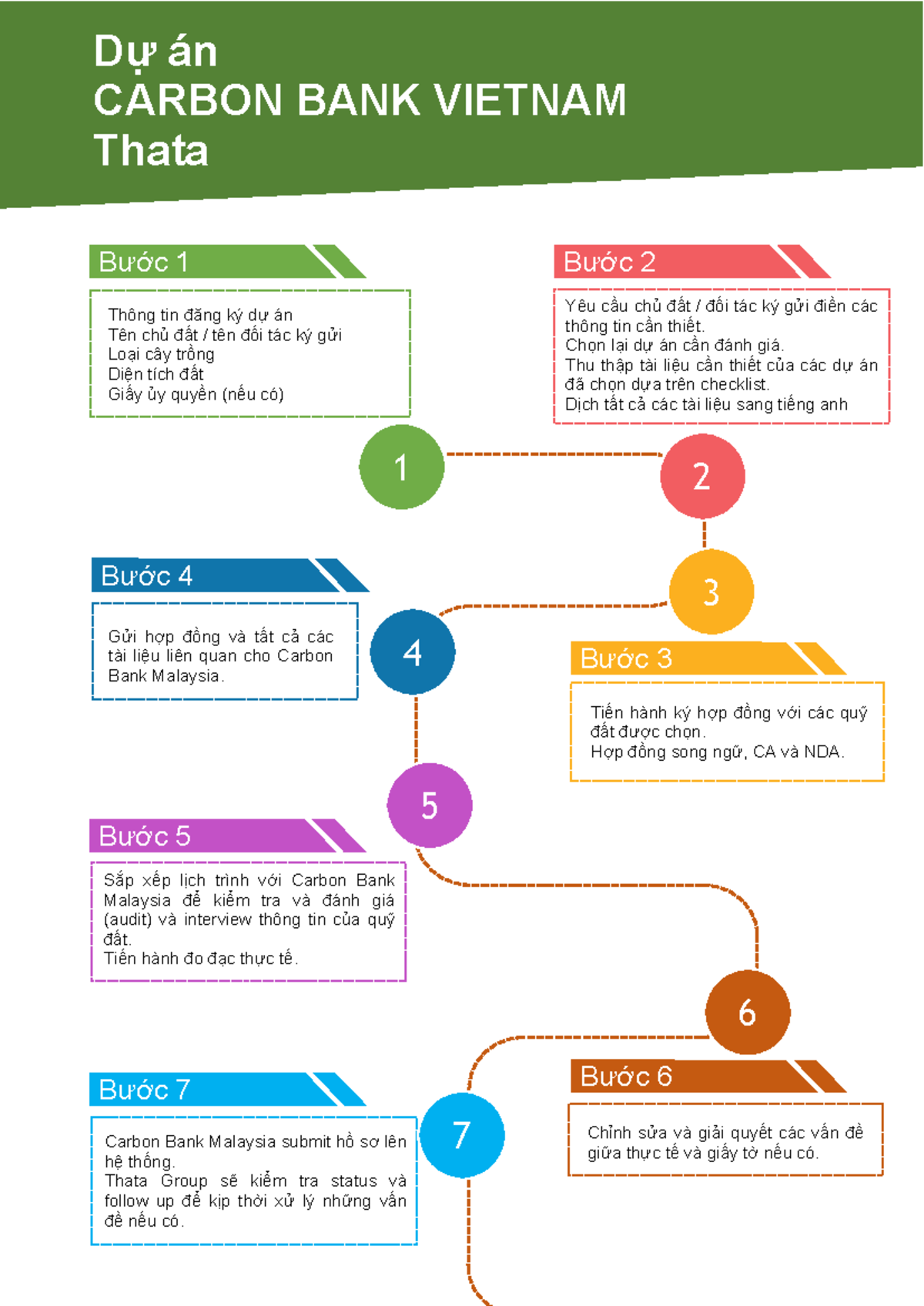 Process Flow Chart Template Template Lab - Bước 1 1 Thông tin đăng ký ...