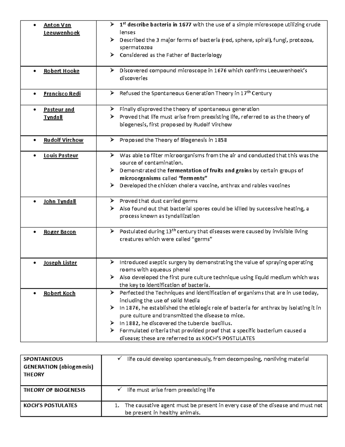 Bacte Lesson 1 Table - Anton Van Leeuwenhoek 1 st describe bacteria in ...