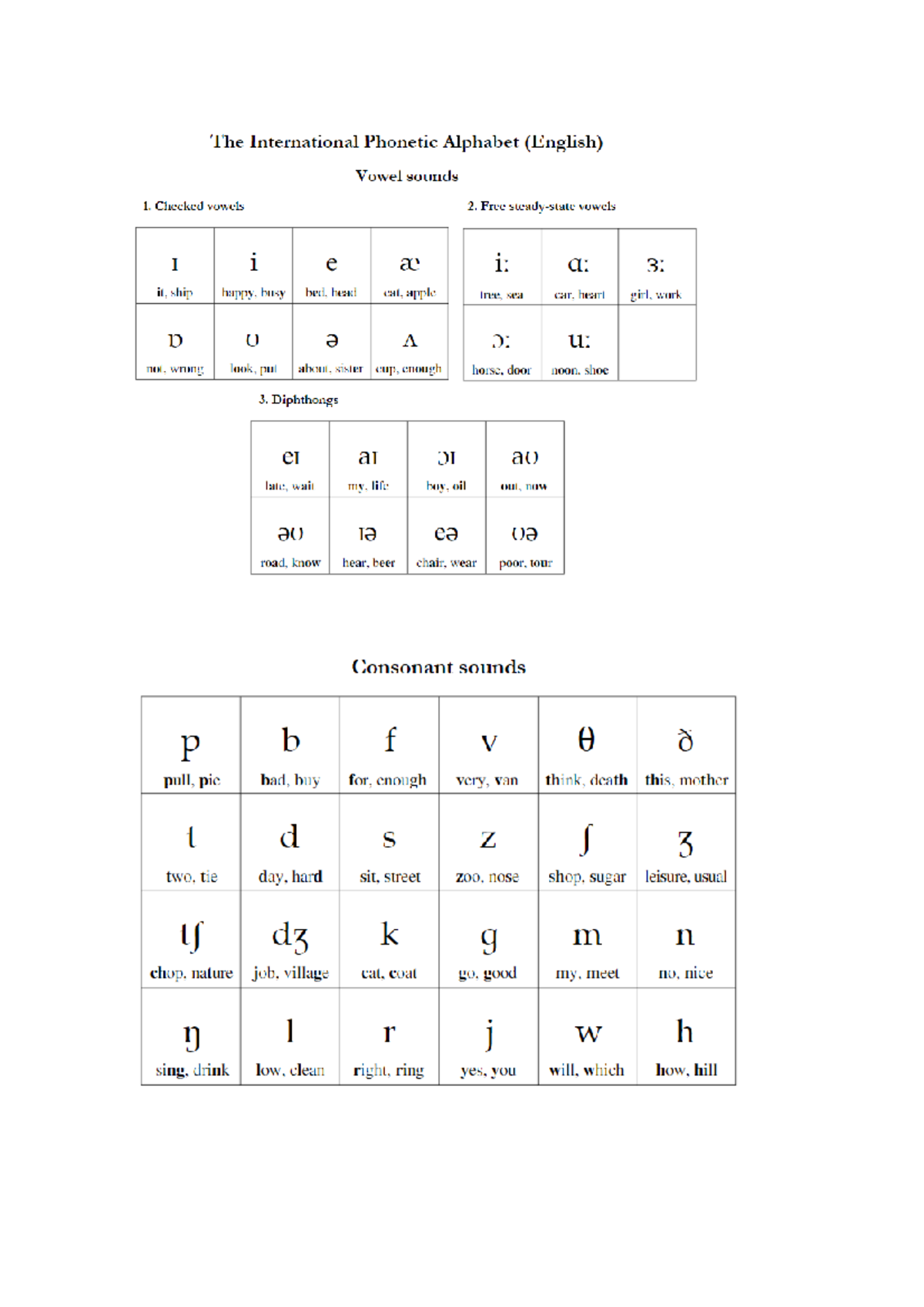 Phon Alphabet English - //////////// - E-Handel - Studocu