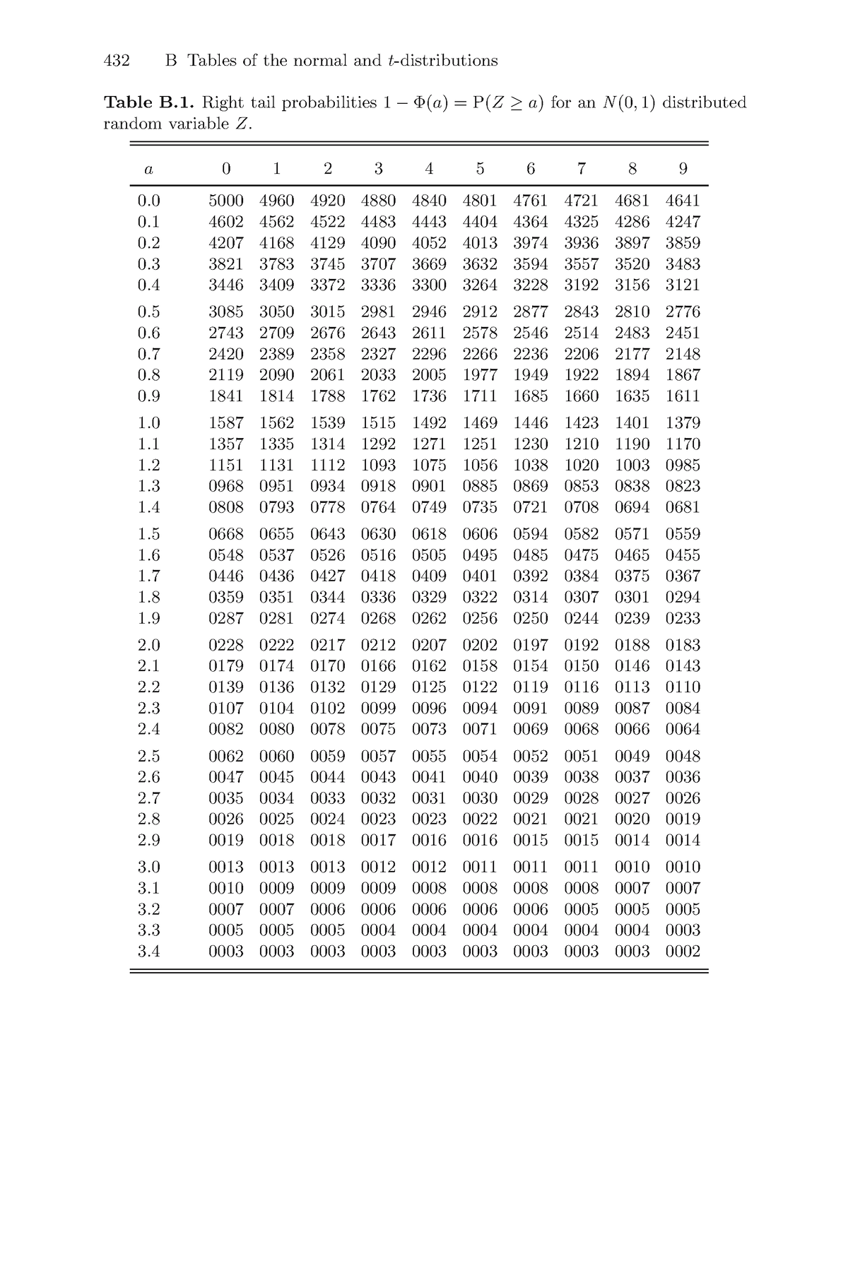 Statistiek Tabellen - Tabel - 432 B Tables Of The Normal And T ...