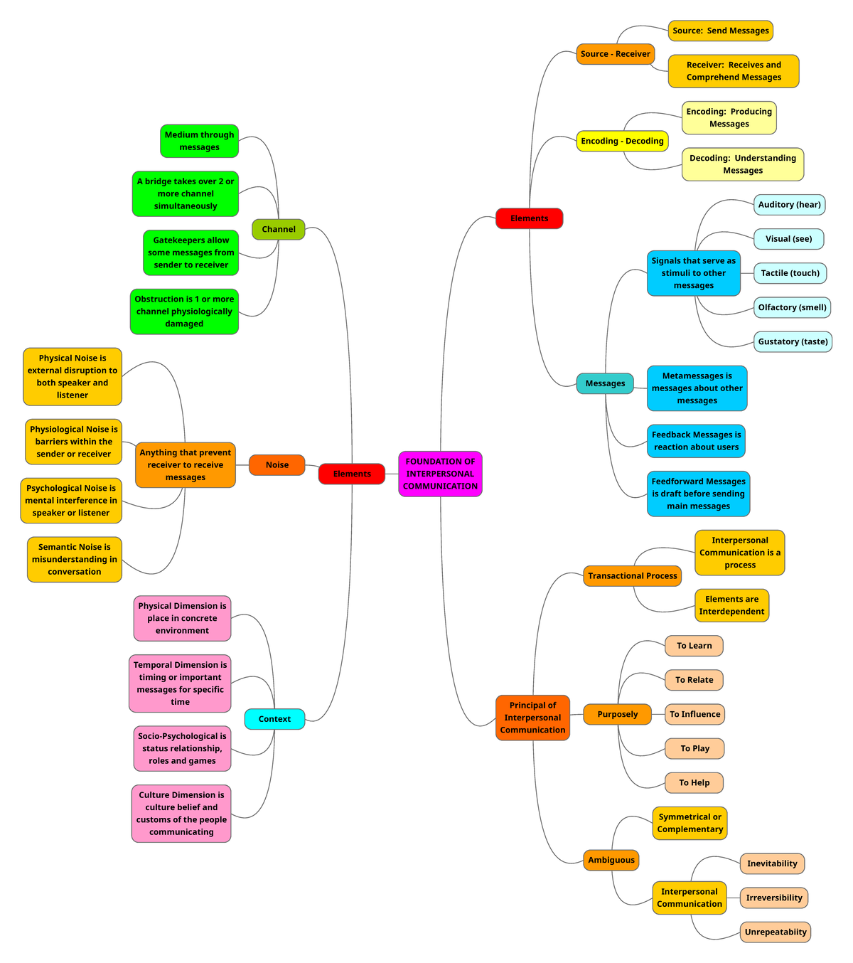 Chapte~3 - FOUNDATION OF INTERPERSONAL COMMUNICATION Elements Channel ...