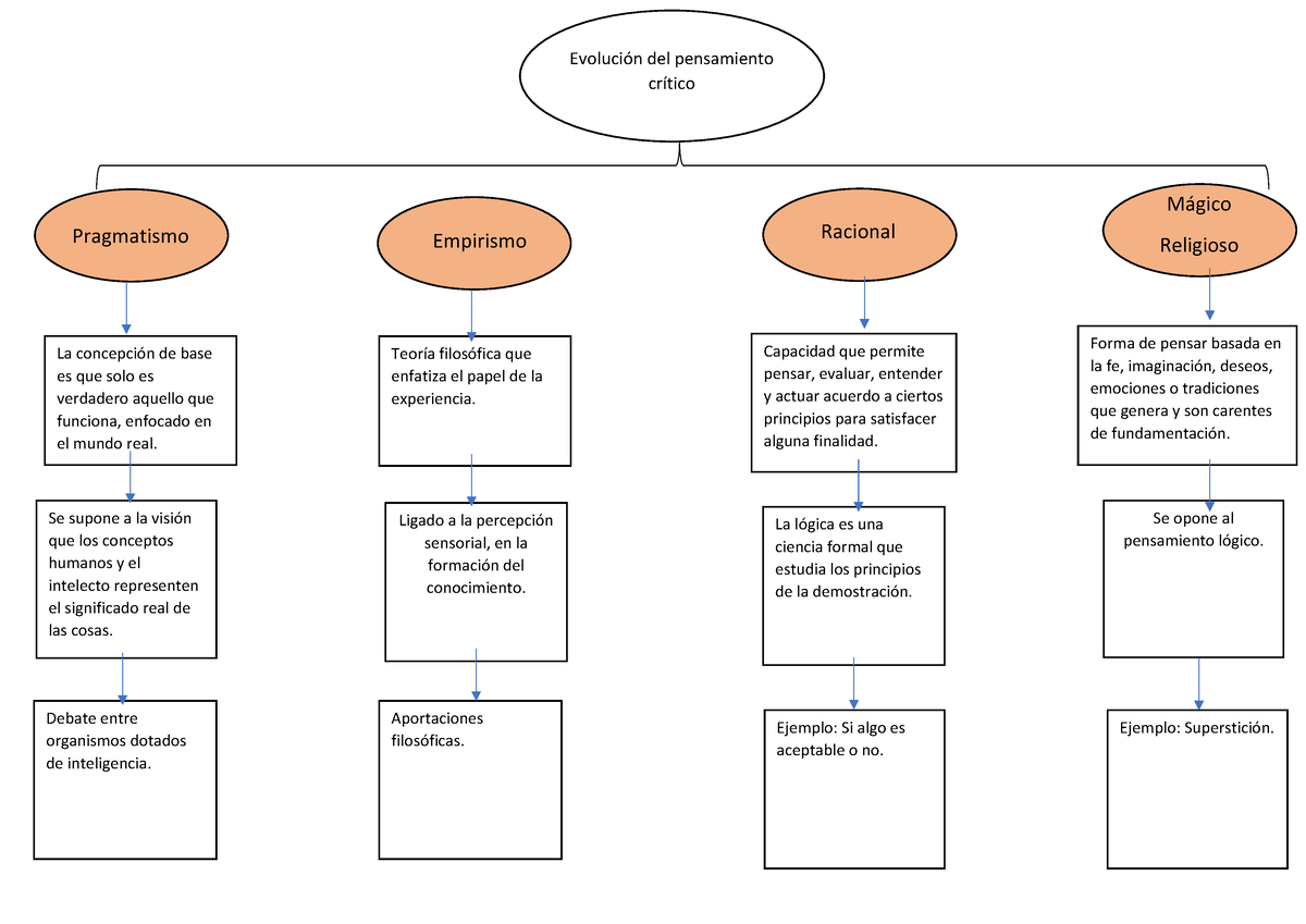 Mapa Conceptual Historia y evolución del pensamiento científico - EvoluciÛn del  pensamiento crÌtico - Studocu