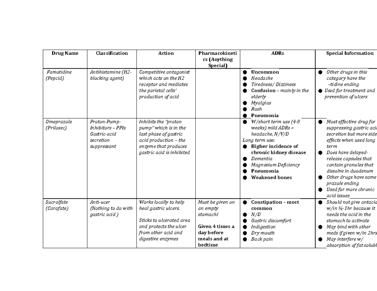 GI study guide - Medication list - Drug Name Classification Action ...