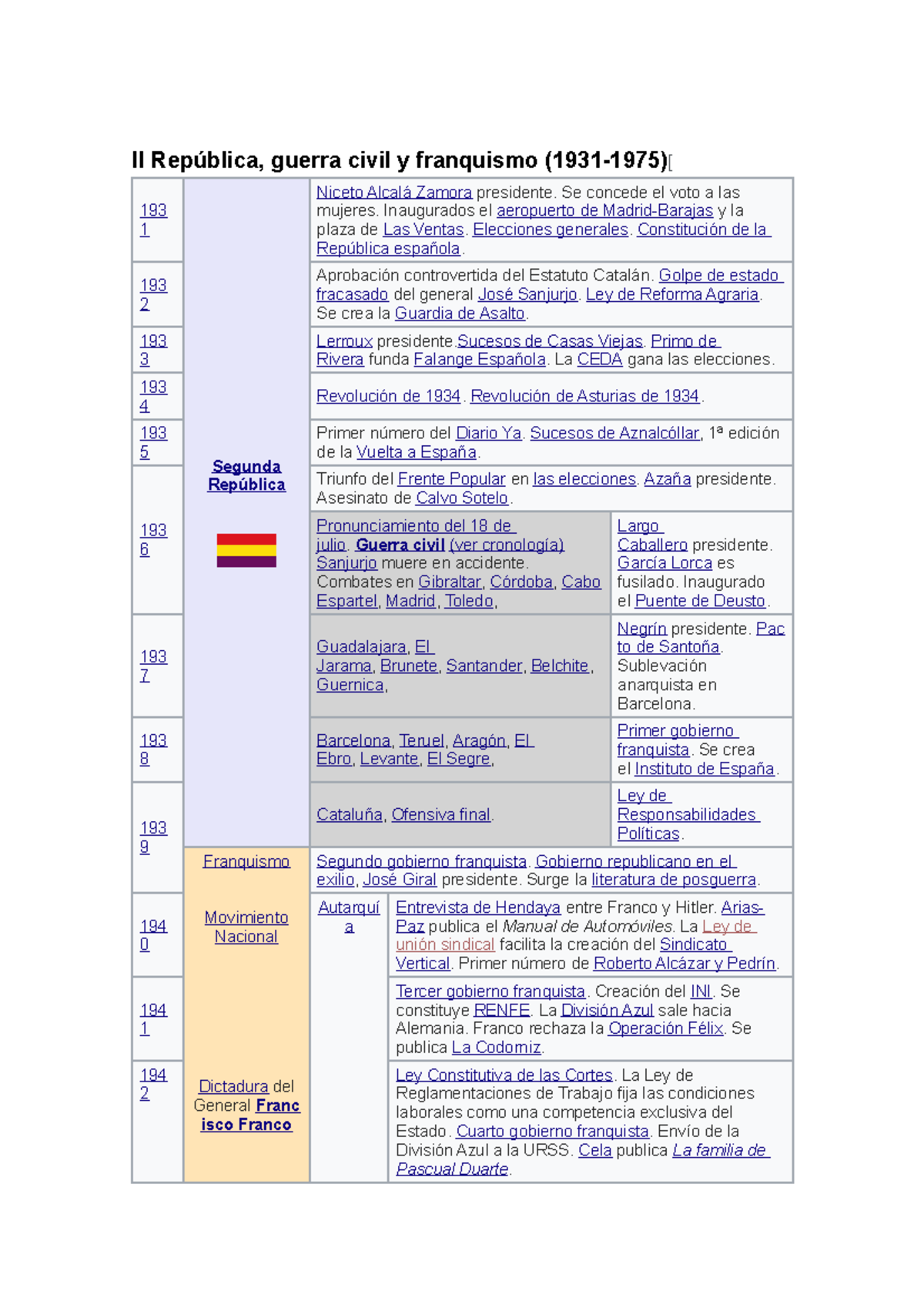 Cronologia Historiaaaa Apuntes - II República, Guerra Civil Y ...