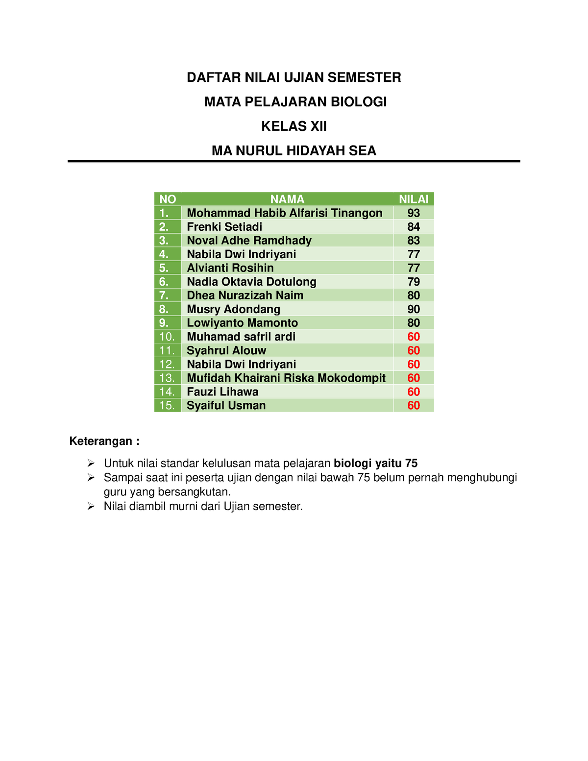 Daftar Nilai Ujian Semester DAN Asesmen Madrasah - DAFTAR NILAI UJIAN ...