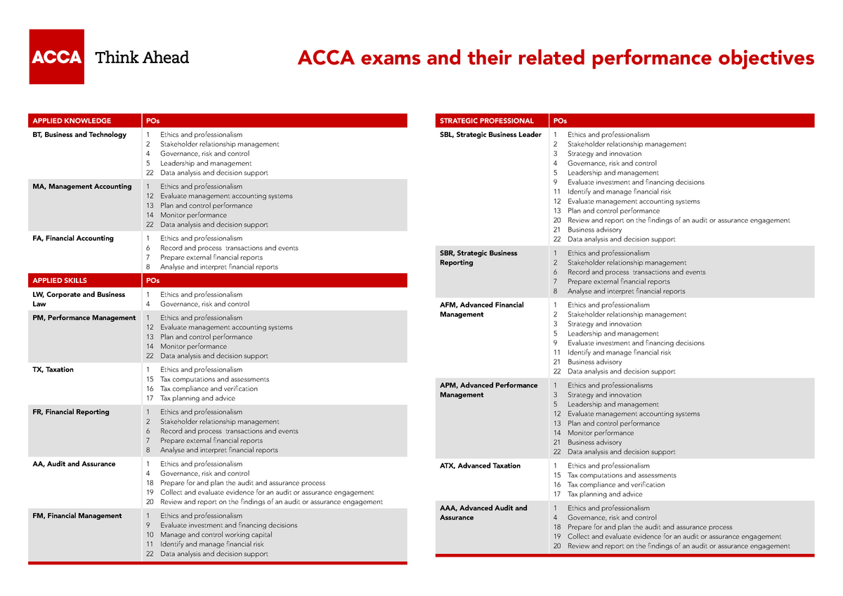 Exams To Objectives ACCA Exams And Their Related Performance Objectives APPLIED KNOWLEDGE POs 