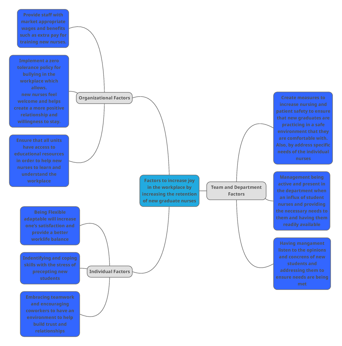 Mind Map - Mind Map - Factors to increase joy in the workplace by ...