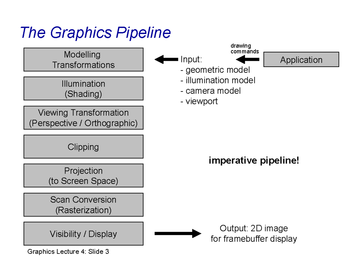 Chapter Two - Computer Graphics Pipeline Lecture - The Graphics ...