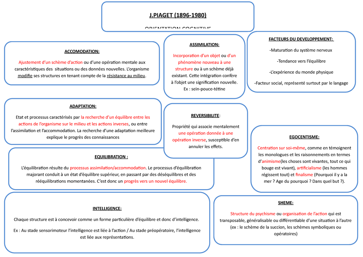 Carte Piaget J 1896 1980 ORIENTATION COGNITIVE ASSIMILATION