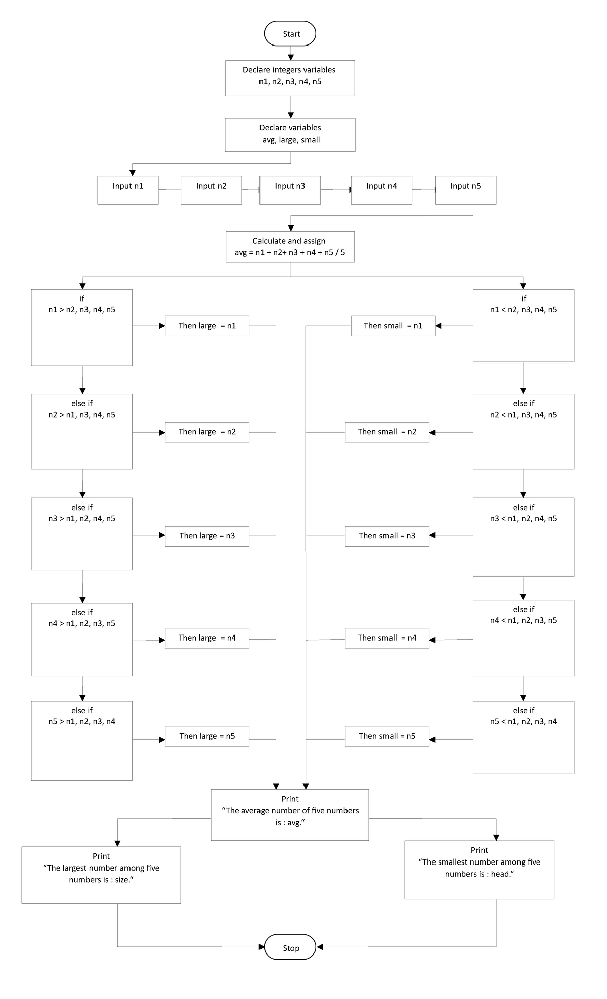 Flowchart for Pseudocode - Declare integers variables n1, n2, n3, n4, n ...