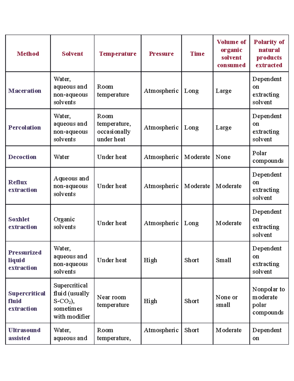 methods of extraction of phytoconstituents Method Solvent Temperature