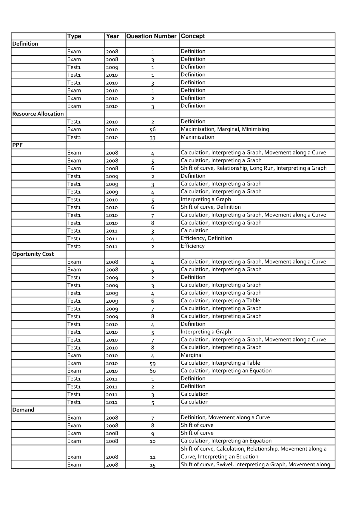 Revison Guide for past papers - Type Year Question Number Concept ...