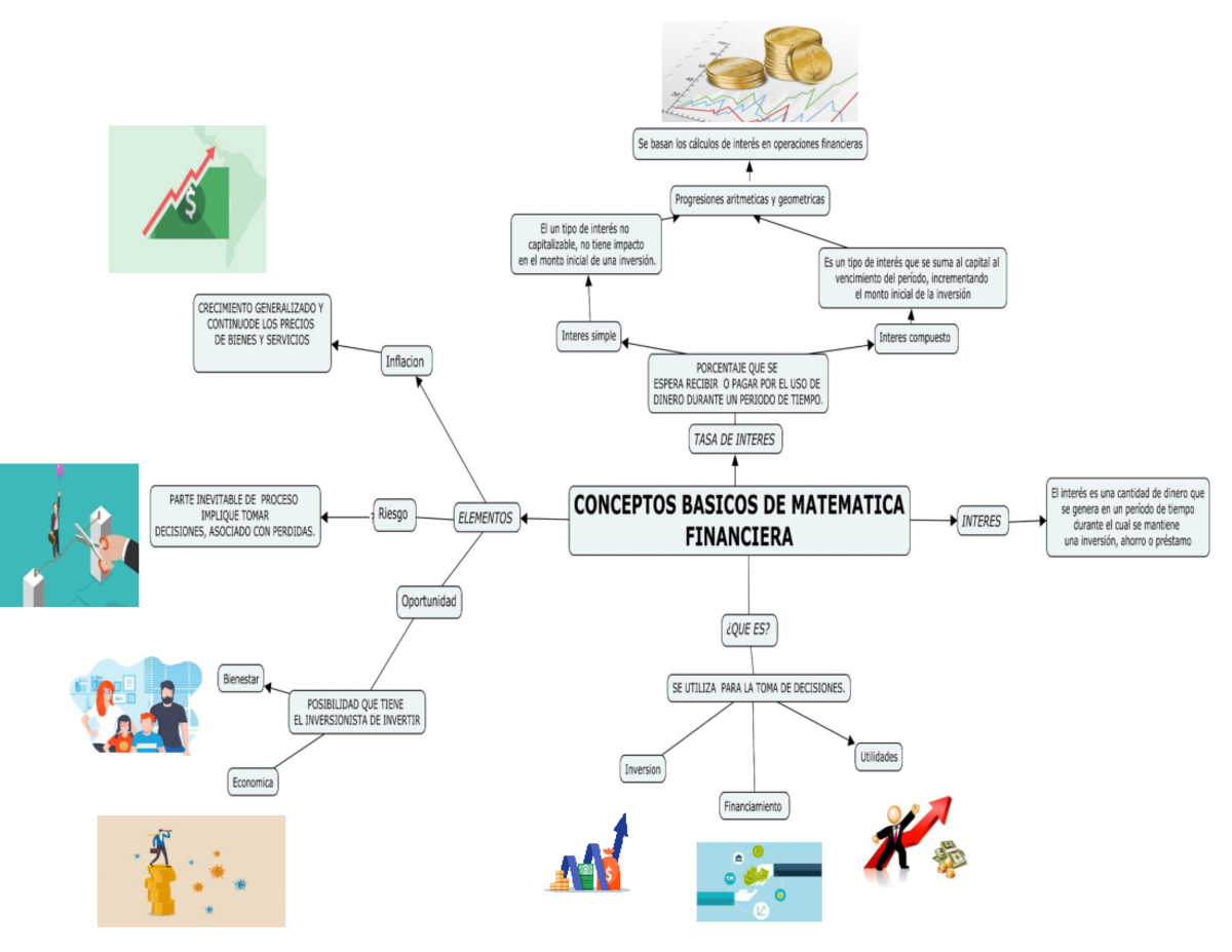 MAPA Mental Tipos DE Intereses - Matemática - Studocu