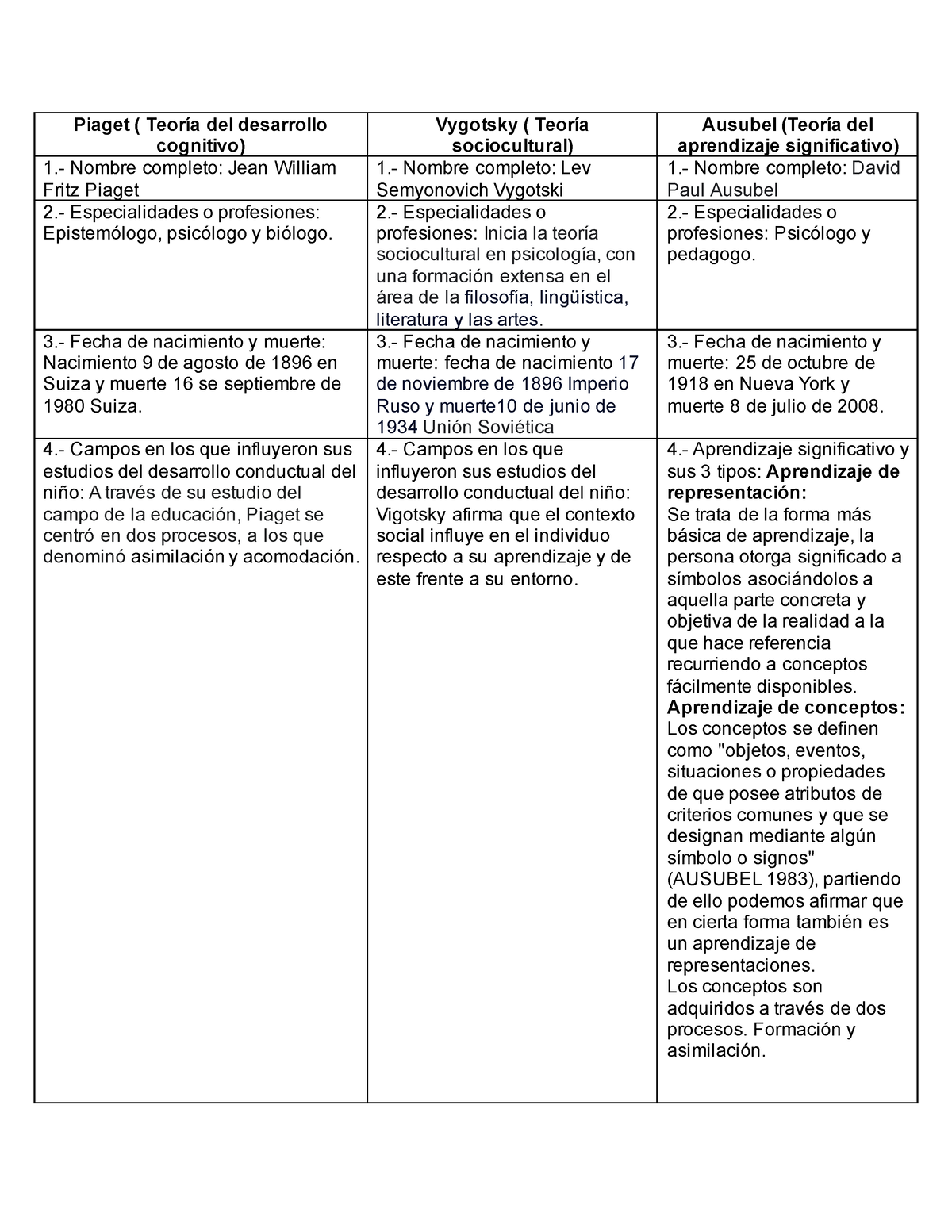 Cuadro comparativo Piaget Vygotsky Ausubel Piaget Teor a del