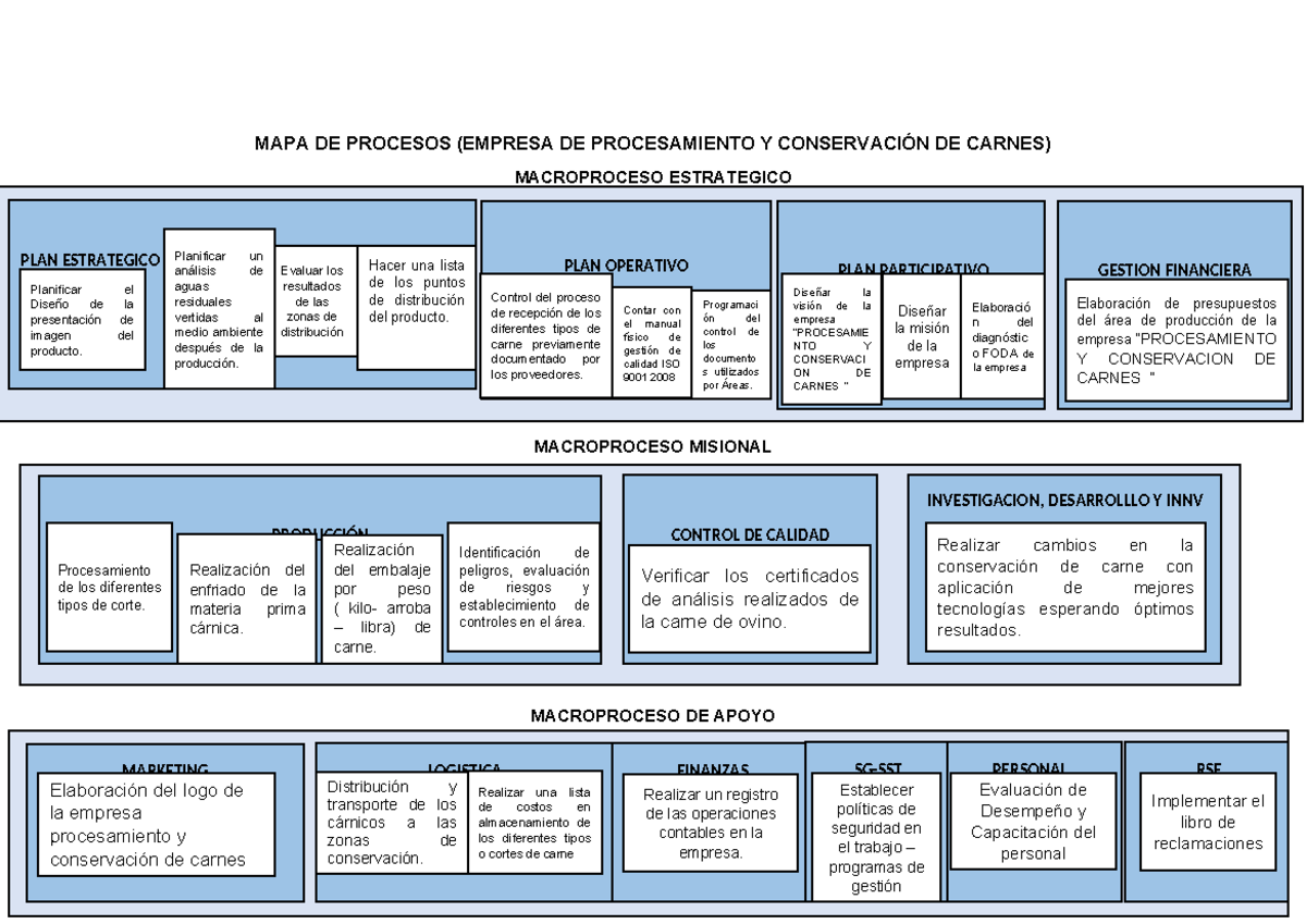 MAPA DE Procesos - MAPA DE PROCESOS (EMPRESA DE PROCESAMIENTO Y ...