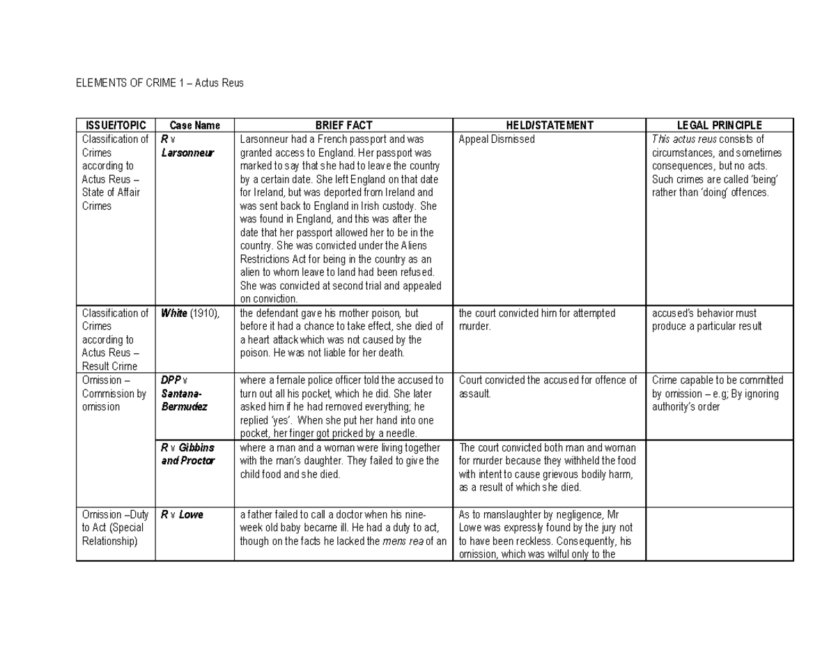 EXAM CL CASE LAW Compilation Of Few Important Cases That Related To