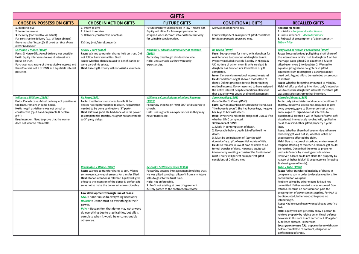 Gifts Cheatsheet - Lecture notes 1-12 - GIFTS CHOSE IN POSSESSION GIFTS ...