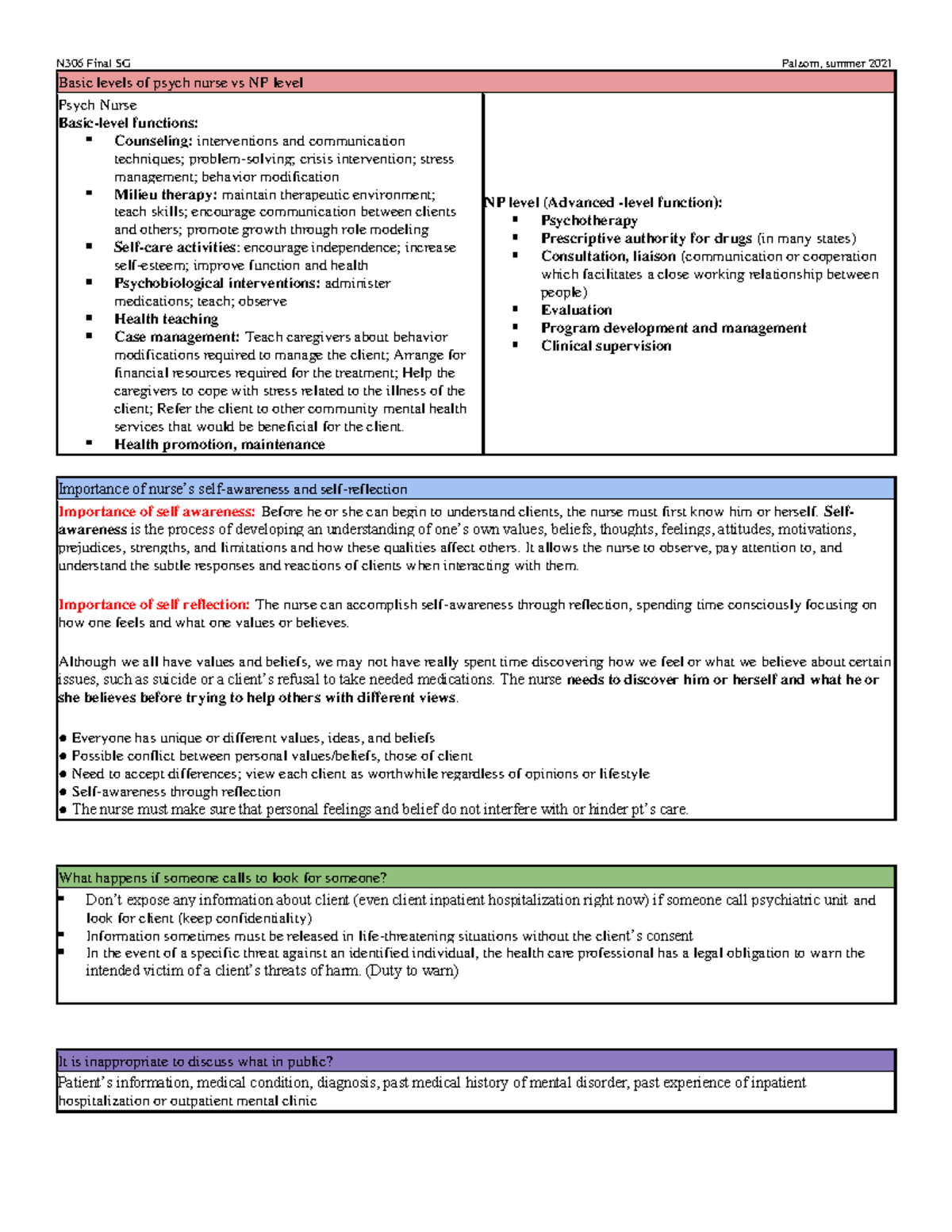 Nursing Med Surge Study Notes Med surge Notes - Basic levels of psych ...