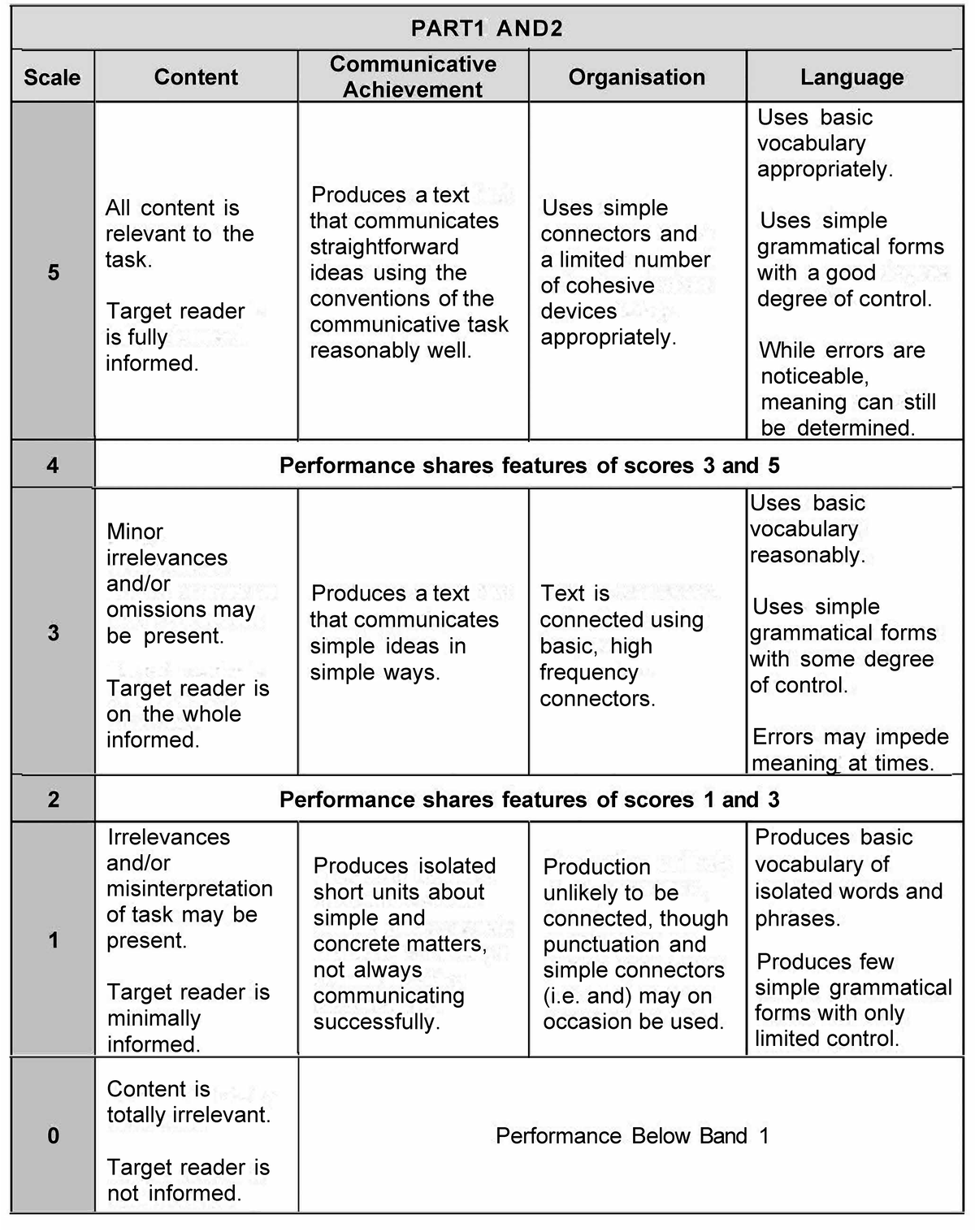 F1 BI 2 Rubrik 2 - Rubric to mark students’ essays. - Scale 5 4 3 2 1 0 ...