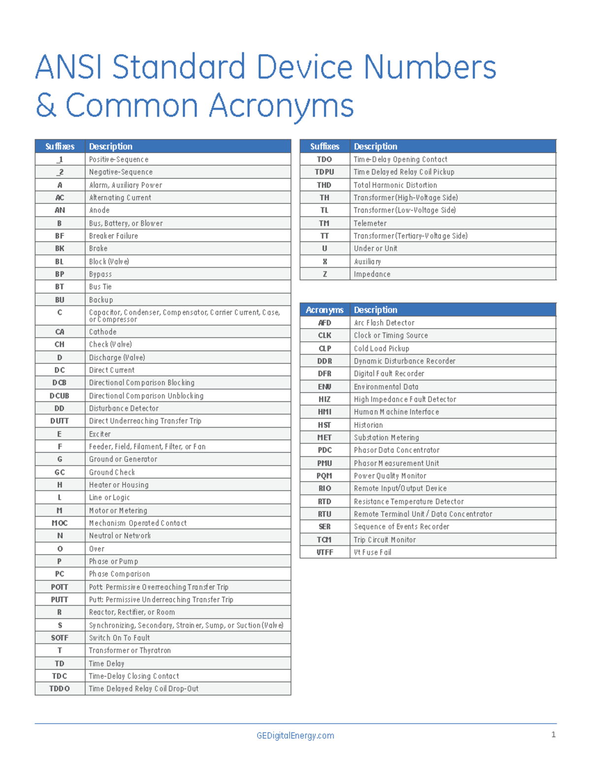 Ansi - ANSI Code - GEDigitalEnergy 1 ANSI Standard Device Numbers ...