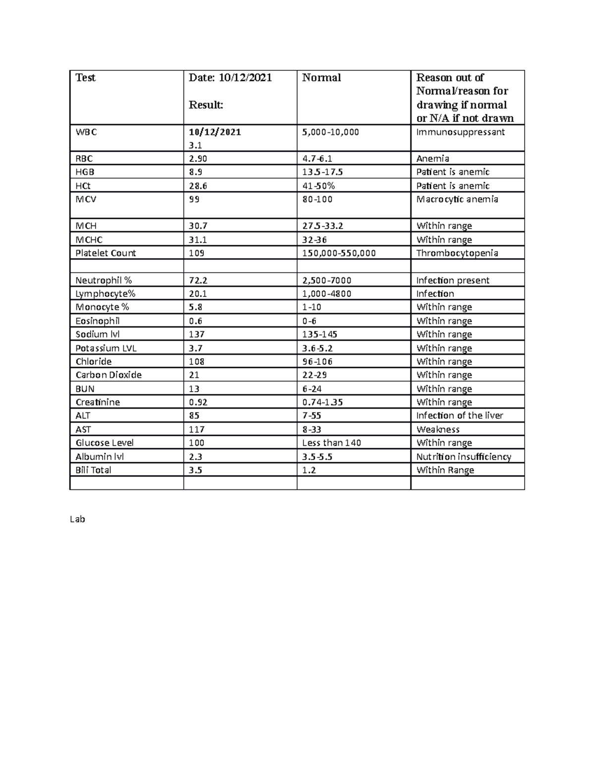 Care plan labs for medical surgical pearland campus - Test Date: 10/12 ...