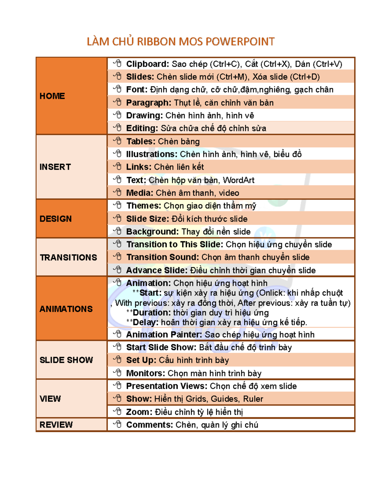 Ribbon PPTX 2016 HOME Clipboard Sao chép (Ctrl+C), Cắt (Ctrl+X), Dán