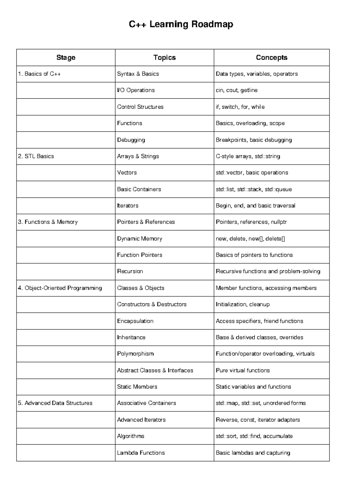 C++ Learning Roadmap - C++ Learning Roadmap Stage Topics Concepts ...