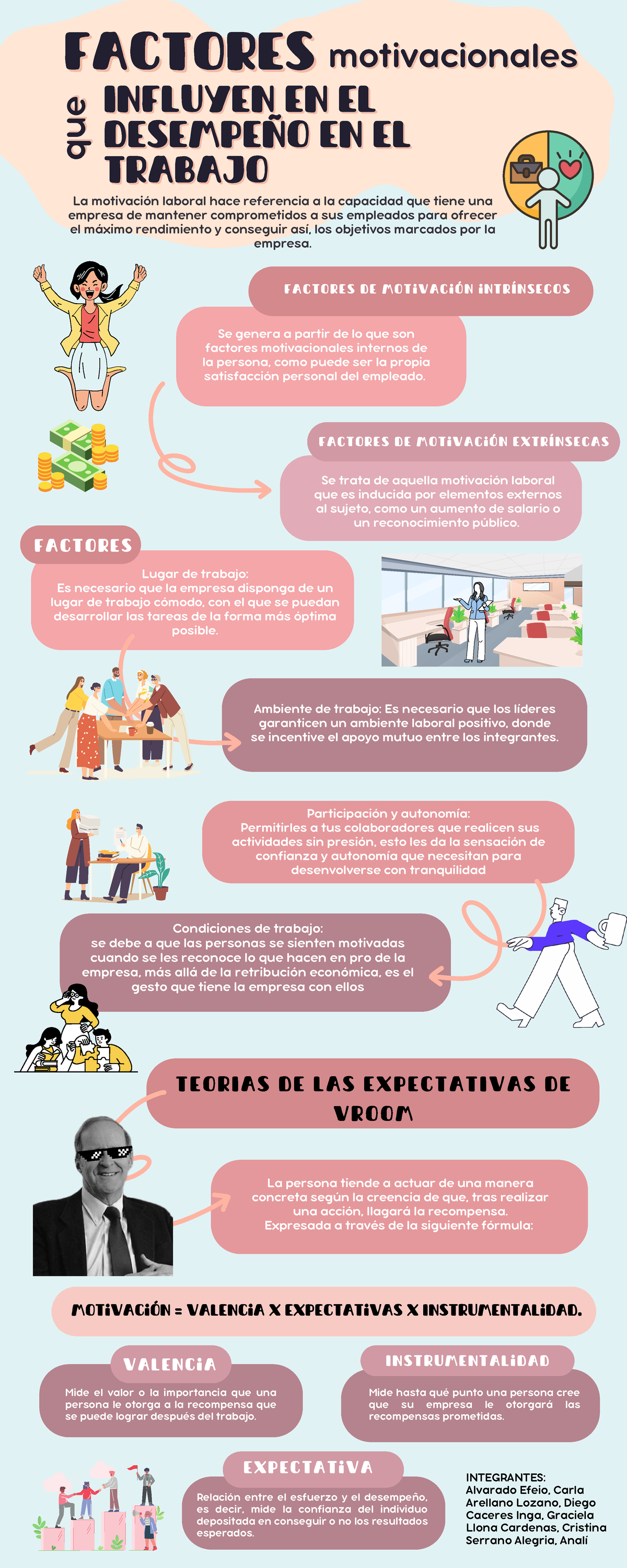 Motivación Laboral Infografía De Los Factores Motivacionales Que Influyen En El Desempeño En 0520