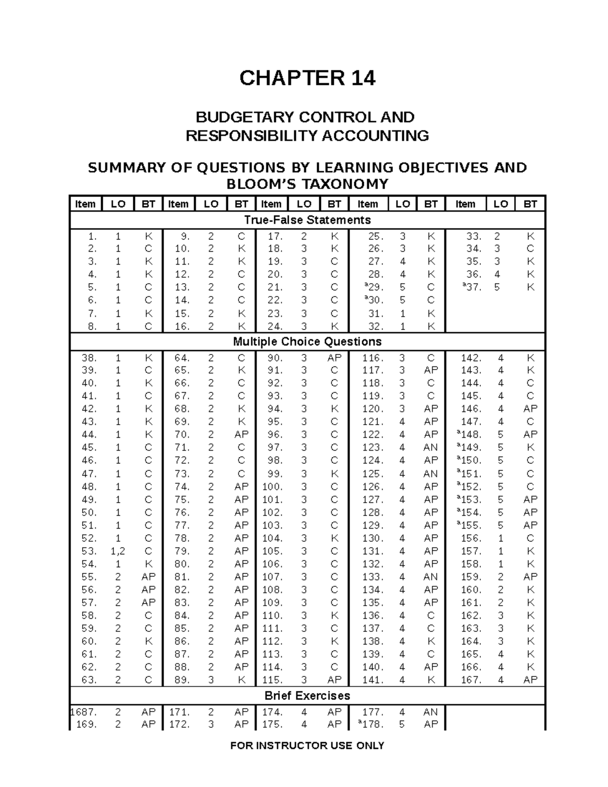Ch14 - Testbank - CHAPTER 14 BUDGETARY CONTROL AND RESPONSIBILITY ...