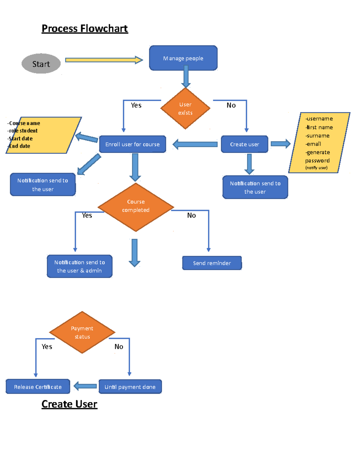 Process Flow - Testing - Process Flowchart Yes No Yes No Yes No Create ...