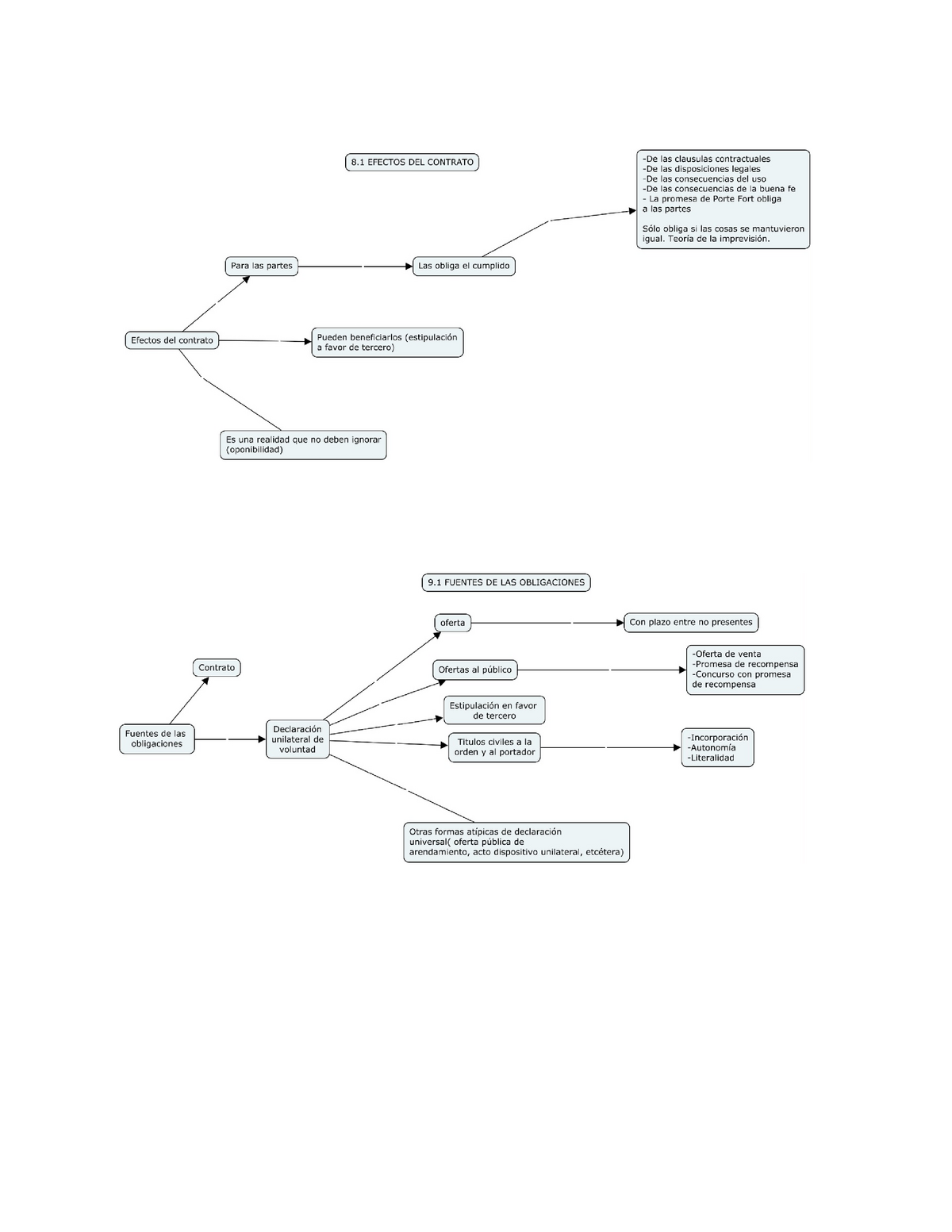 Mapas Conceptuales - Derecho De Las Obligaciones Civiles - Studocu