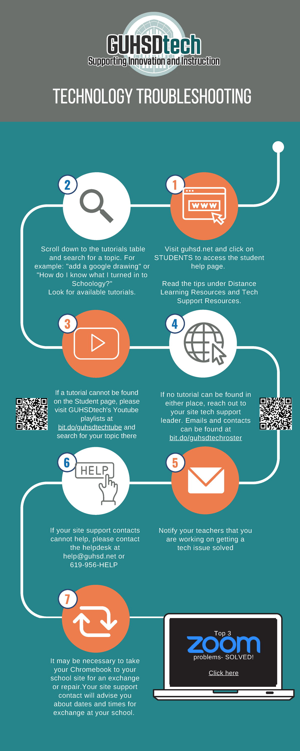 Guhsdtech master troubleshooting Infographic - Technology 