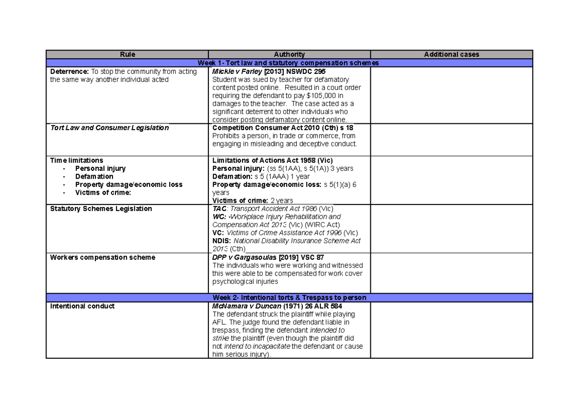 TORT LAW CASE Table Rule Authority Additional cases Week 1 Tort law