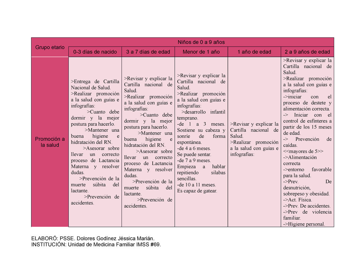 Grupos Etarios Y Sus Api Psse Dolores Godinez Jessica M Grupo Etario Niños De 0 A 9 Años 0 3 6375