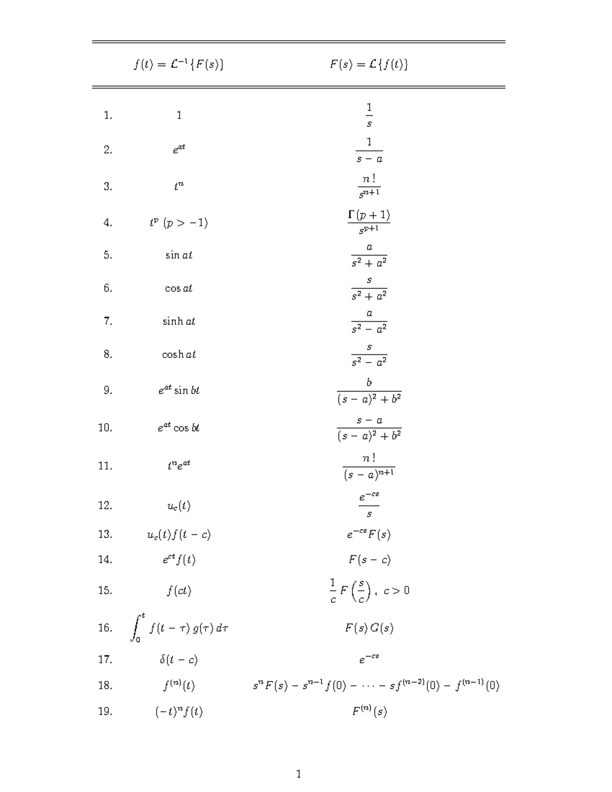 Laplace Transforms - f(t) =L− 1 {F(s)} F(s) =L{f(t)} 1. 1 1 s eat 1 s−a ...