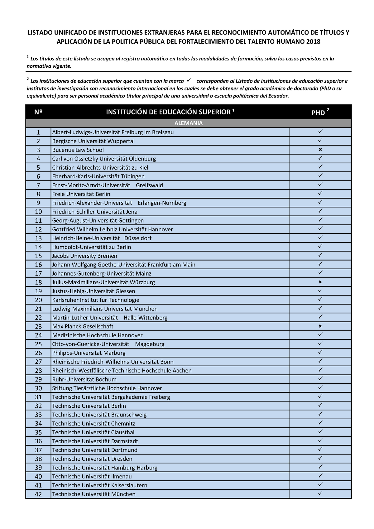 Universidades Extranjeras Reconocidas Por El Senescyt - Lista - Nº ...