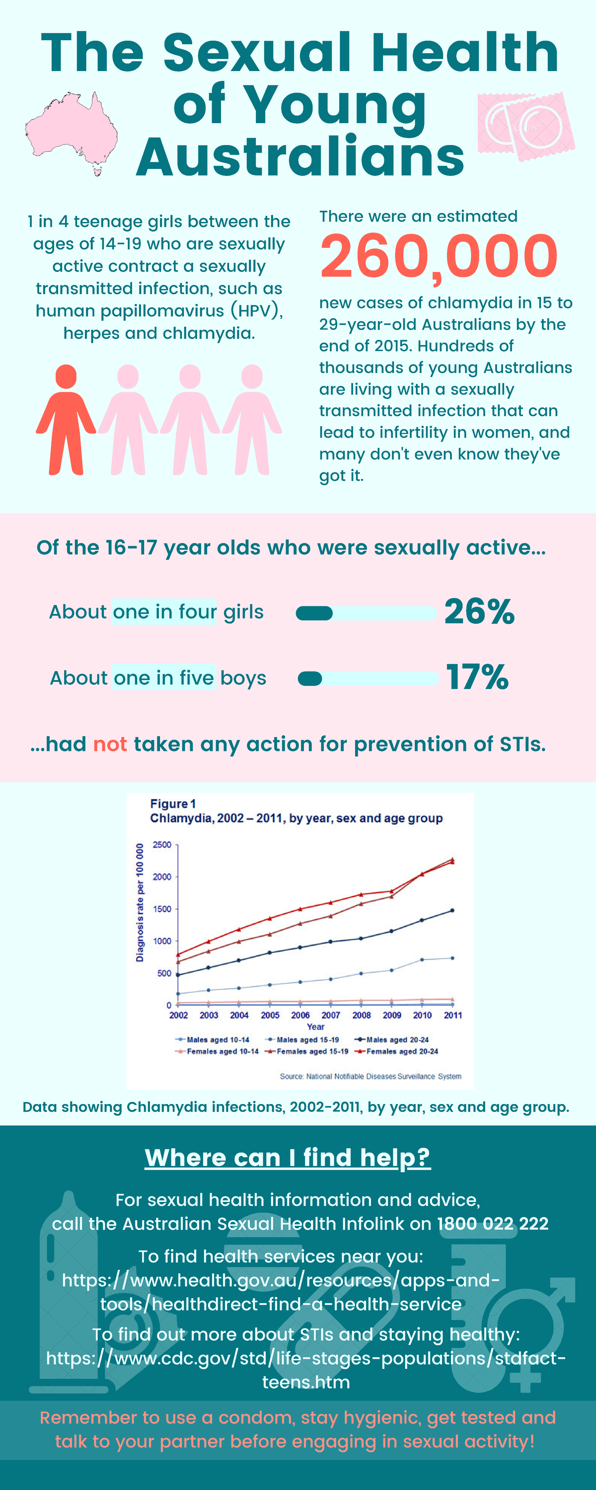 Sexual Health Infographic 26 17 The Sexual Health Of Young Australians There Were An 5551