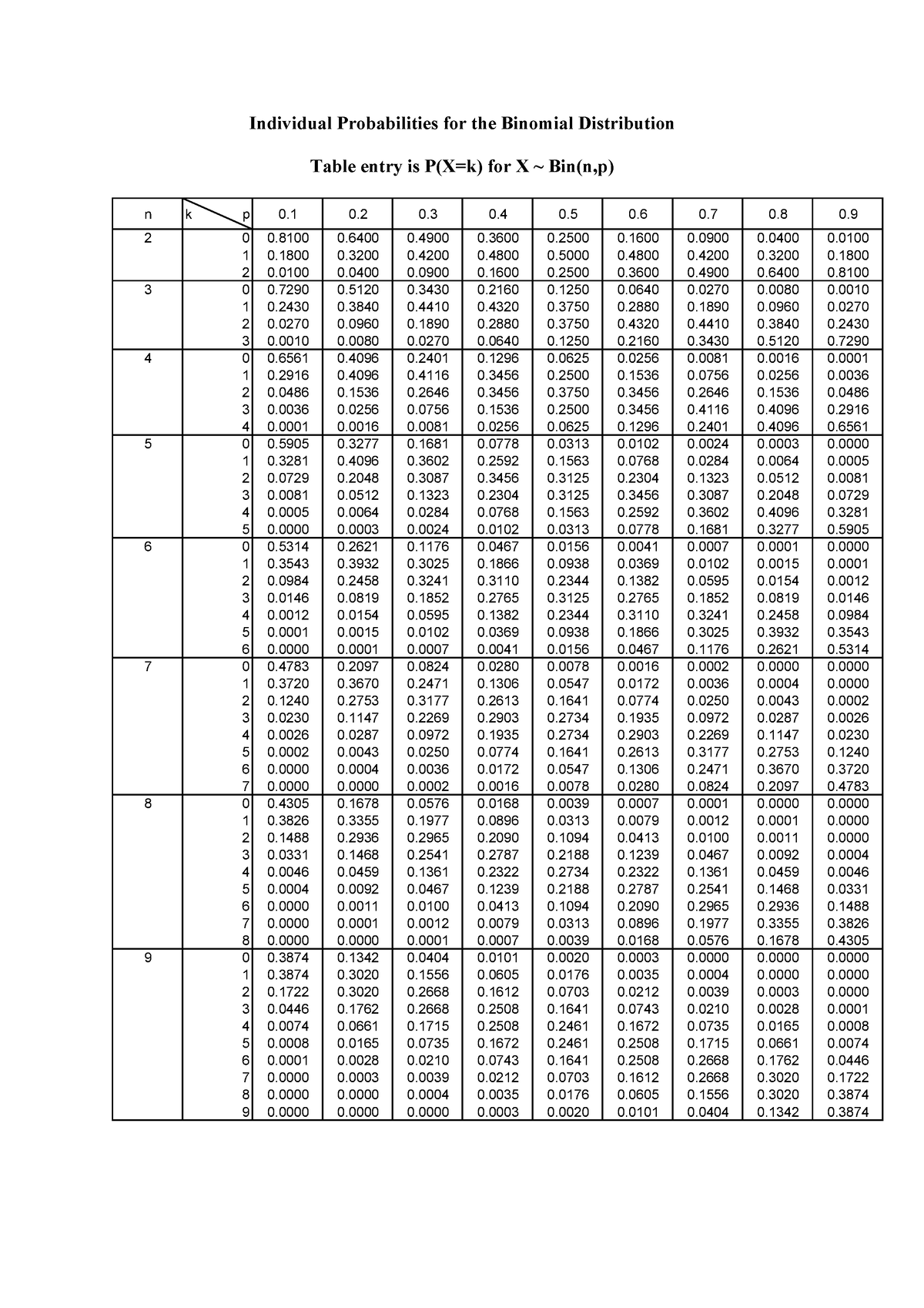 Binomial table for STATS1520 - Individual Probabilities for the ...