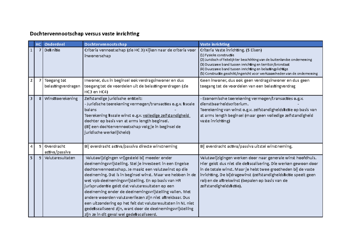 Dochtervennootschap versus vaste inrichting - (5 Eisen) (1) Fysieke