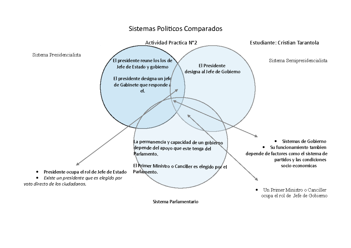 API N°2 Sistemas Politicos Comparados - Sistemas Politicos Comparados ...