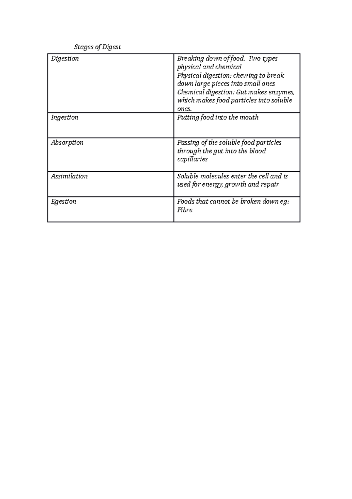 digestion-notes-stages-of-digest-digestion-breaking-down-of-food-two