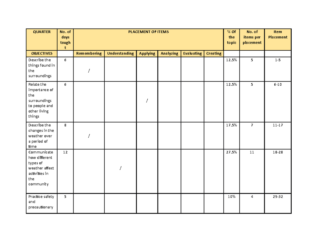 Panganiban Table OF Specification - QUARTER No. of days taugh t ...