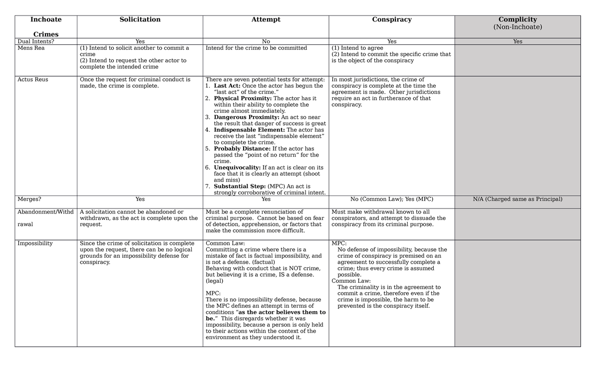 [ Chart] Inchoate Crimes - Inchoate Crimes Solicitation Attempt ...