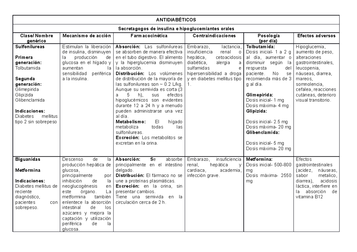 Fármacos antiglucemiantes - ANTIDIABÉTICOS Secretagogos de insulina e  hipoglucemiantes orales Clase/ - Studocu