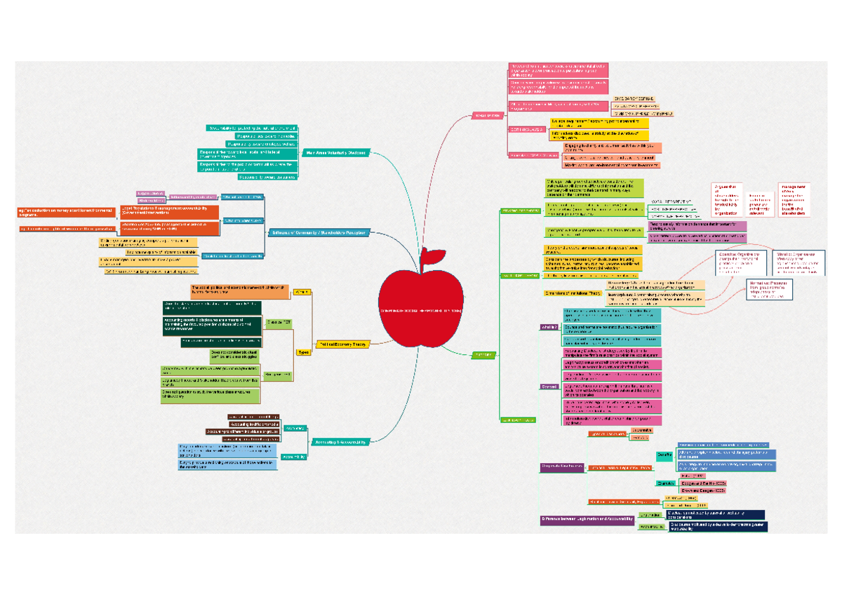 Mind Map CSR - CSR Notes - Accounting - Studocu